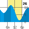Tide chart for Port Blakely, Washington on 2023/02/26