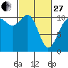 Tide chart for Port Blakely, Washington on 2023/02/27