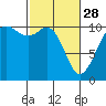 Tide chart for Port Blakely, Washington on 2023/02/28