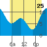 Tide chart for Port Blakely, Washington on 2023/06/25