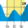 Tide chart for Port Blakely, Washington on 2023/07/10