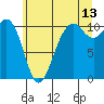 Tide chart for Port Blakely, Washington on 2023/07/13