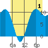 Tide chart for Port Blakely, Washington on 2023/07/1