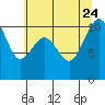 Tide chart for Port Blakely, Washington on 2023/07/24