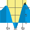 Tide chart for Port Blakely, Washington on 2023/07/4