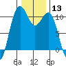 Tide chart for Port Blakely, Washington on 2024/01/13