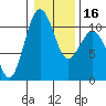 Tide chart for Port Blakely, Washington on 2024/01/16