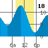 Tide chart for Port Blakely, Washington on 2024/01/18