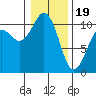 Tide chart for Port Blakely, Washington on 2024/01/19
