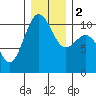 Tide chart for Port Blakely, Washington on 2024/01/2