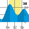 Tide chart for Port Blakely, Washington on 2024/01/30