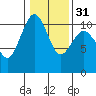 Tide chart for Port Blakely, Washington on 2024/01/31