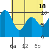 Tide chart for Port Blakely, Washington on 2024/05/18
