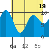 Tide chart for Port Blakely, Washington on 2024/05/19