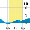 Tide chart for Port Boca Grande, Charlotte Harbor, Florida on 2021/02/10