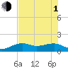 Tide chart for Port Boca Grande, Charlotte Harbor, Florida on 2021/07/1