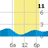 Tide chart for Port Boca Grande, Charlotte Harbor, Florida on 2021/09/11