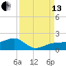 Tide chart for Port Boca Grande, Charlotte Harbor, Florida on 2021/09/13
