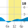 Tide chart for Port Boca Grande, Charlotte Harbor, florida on 2022/01/18