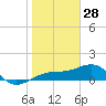 Tide chart for Port Boca Grande, Charlotte Harbor, florida on 2022/01/28