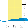 Tide chart for Port Boca Grande, Charlotte Harbor, Florida on 2022/02/11