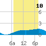 Tide chart for Port Boca Grande, Charlotte Harbor, Florida on 2022/04/10