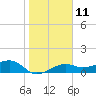 Tide chart for Port Boca Grande, Charlotte Harbor, Florida on 2023/01/11