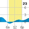 Tide chart for Port Boca Grande, Charlotte Harbor, Florida on 2023/01/23