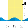 Tide chart for Port Boca Grande, Charlotte Harbor, Florida on 2023/04/18