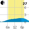 Tide chart for Port Boca Grande, Charlotte Harbor, Florida on 2023/04/27