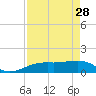 Tide chart for Port Boca Grande, Charlotte Harbor, Florida on 2023/04/28