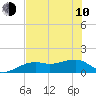 Tide chart for Port Boca Grande, Charlotte Harbor, Florida on 2023/06/10