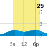Tide chart for Port Boca Grande, Charlotte Harbor, Florida on 2023/06/25