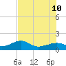 Tide chart for Port Boca Grande, Charlotte Harbor, Florida on 2023/07/10