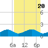 Tide chart for Port Boca Grande, Charlotte Harbor, Florida on 2023/08/20