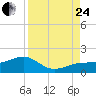Tide chart for Port Boca Grande, Charlotte Harbor, Florida on 2023/08/24