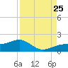 Tide chart for Port Boca Grande, Charlotte Harbor, Florida on 2023/08/25