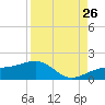 Tide chart for Port Boca Grande, Charlotte Harbor, Florida on 2023/08/26