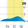 Tide chart for Port Boca Grande, Charlotte Harbor, Florida on 2024/04/28