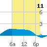 Tide chart for Port Bolivar, Galveston Bay, Texas on 2022/07/11