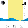 Tide chart for Port Bolivar, Texas on 2022/08/18