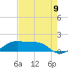 Tide chart for Port Bolivar, Texas on 2022/08/9