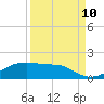 Tide chart for Port Bolivar, Galveston Bay, Texas on 2023/09/10