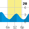 Tide chart for Shark River, Belmar, New Jersey on 2021/02/20