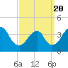 Tide chart for Shark River, Belmar, New Jersey on 2021/03/20