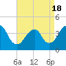 Tide chart for Shark River, Belmar, New Jersey on 2021/04/18