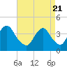 Tide chart for Shark River, Belmar, New Jersey on 2021/04/21