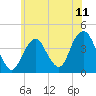 Tide chart for Shark River, Belmar, New Jersey on 2021/06/11