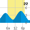 Tide chart for Belmar, Atlantic Ocean, New Jersey on 2022/08/22