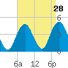 Tide chart for Belmar, Atlantic Ocean, New Jersey on 2022/08/28